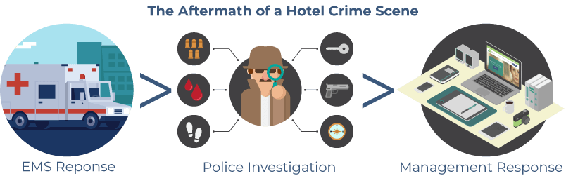 Aftermath of Hotel Crime Scene