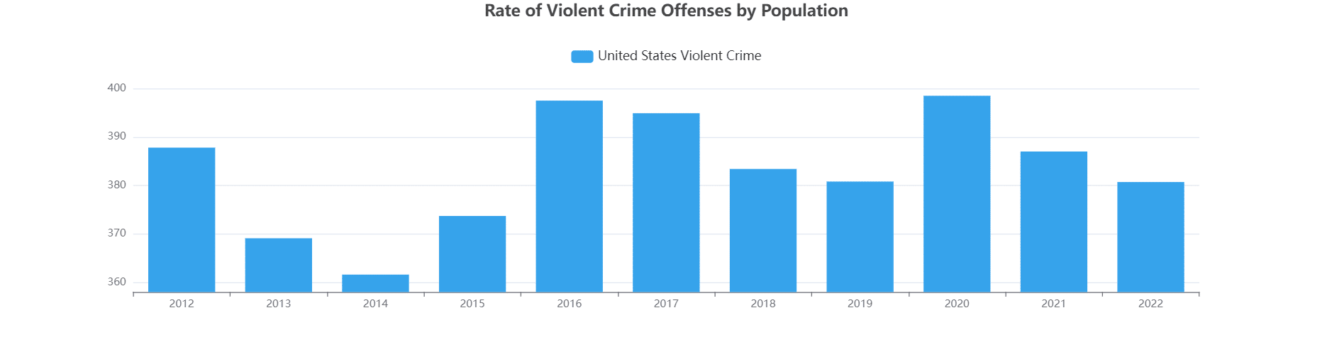 FBI Crime Statistics 2022: New Report | Bio Recovery