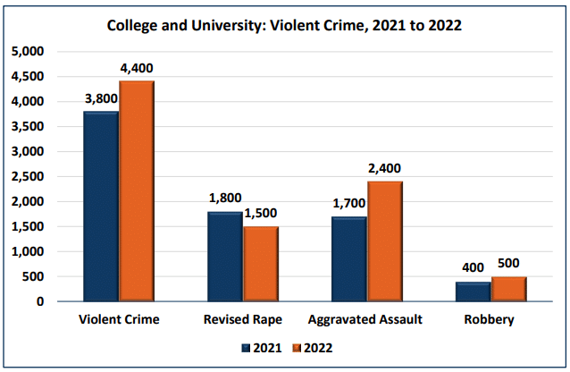 FBI Crime Statistics 2022: New Report